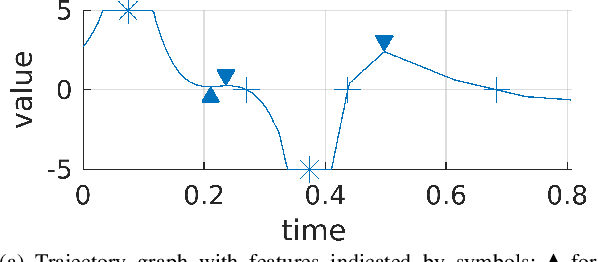 Figure 2 for Clustering of Motion Trajectories by a Distance Measure Based on Semantic Features