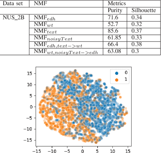 Figure 3 for Multi-modal Multi-view Clustering based on Non-negative Matrix Factorization