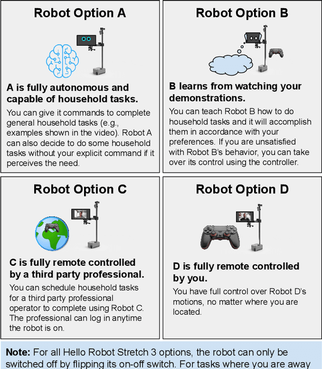 Figure 1 for Preserving Sense of Agency: User Preferences for Robot Autonomy and User Control across Household Tasks