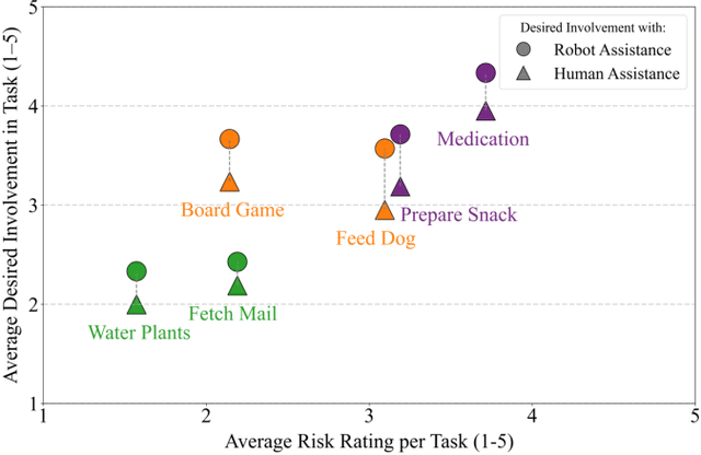Figure 3 for Preserving Sense of Agency: User Preferences for Robot Autonomy and User Control across Household Tasks