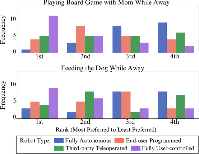 Figure 4 for Preserving Sense of Agency: User Preferences for Robot Autonomy and User Control across Household Tasks