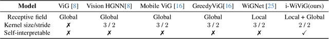 Figure 2 for i-WiViG: Interpretable Window Vision GNN