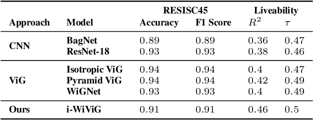 Figure 4 for i-WiViG: Interpretable Window Vision GNN