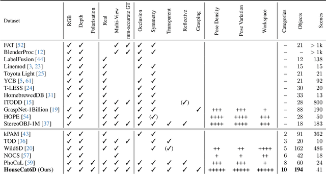 Figure 1 for HouseCat6D -- A Large-Scale Multi-Modal Category Level 6D Object Pose Dataset with Household Objects in Realistic Scenarios