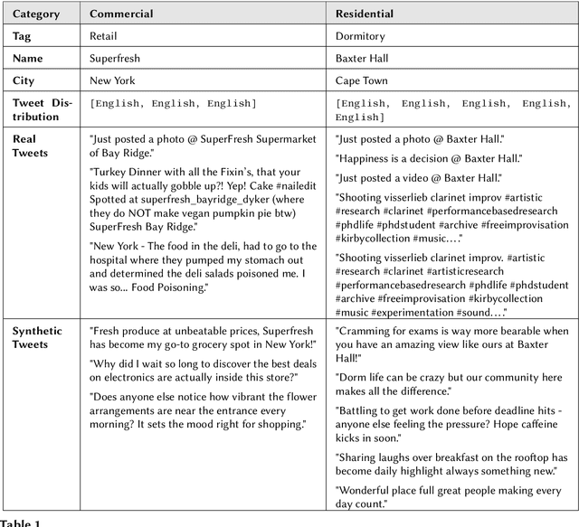Figure 1 for Generating Synthetic Oracle Datasets to Analyze Noise Impact: A Study on Building Function Classification Using Tweets