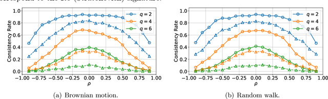 Figure 2 for On Consistency of Signatures Using Lasso