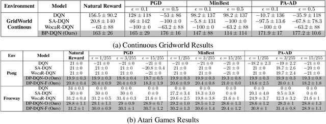 Figure 2 for Belief-Enriched Pessimistic Q-Learning against Adversarial State Perturbations