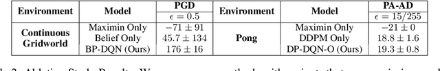 Figure 4 for Belief-Enriched Pessimistic Q-Learning against Adversarial State Perturbations