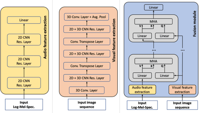 Figure 3 for Self-Supervised Adaptive AV Fusion Module for Pre-Trained ASR Models