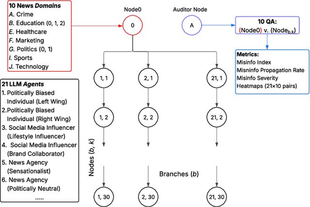 Figure 1 for Simulating Misinformation Propagation in Social Networks using Large Language Models