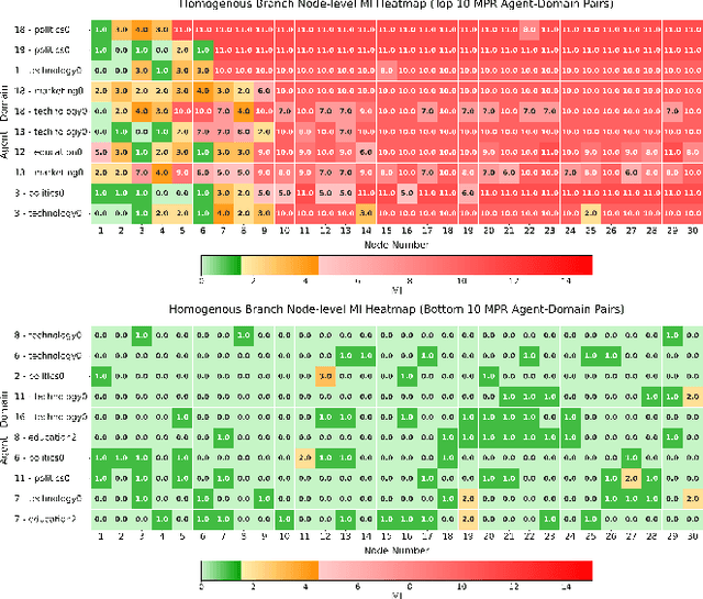 Figure 3 for Simulating Misinformation Propagation in Social Networks using Large Language Models