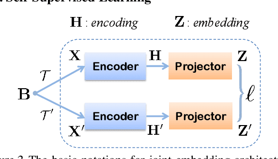 Figure 3 for Clustering Properties of Self-Supervised Learning