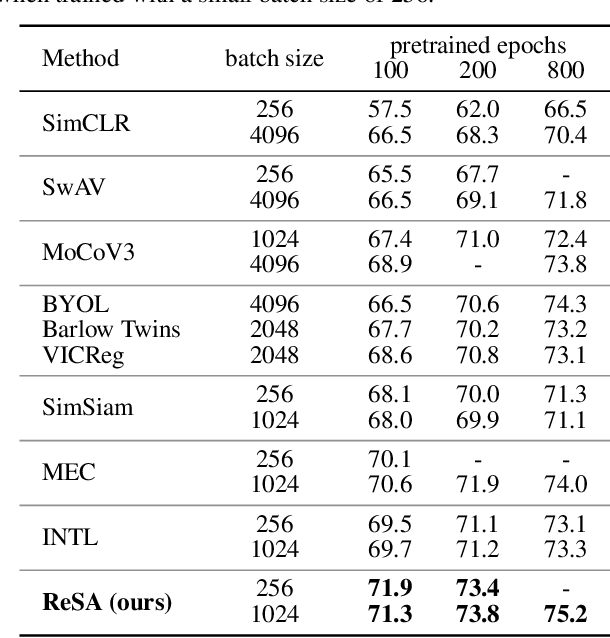 Figure 4 for Clustering Properties of Self-Supervised Learning