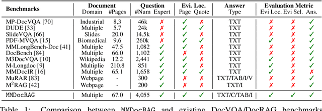 Figure 1 for Benchmarking Retrieval-Augmented Multimomal Generation for Document Question Answering