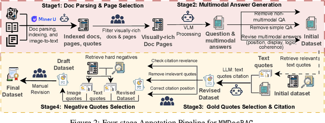 Figure 2 for Benchmarking Retrieval-Augmented Multimomal Generation for Document Question Answering