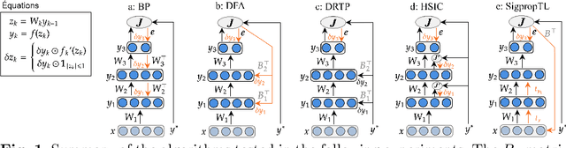 Figure 1 for An experimental comparative study of backpropagation and alternatives for training binary neural networks for image classification