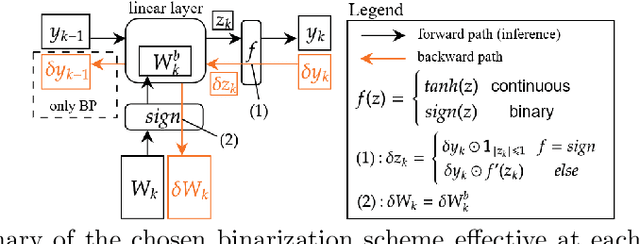 Figure 3 for An experimental comparative study of backpropagation and alternatives for training binary neural networks for image classification