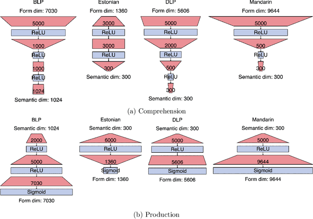 Figure 1 for Is deeper always better? Replacing linear mappings with deep learning networks in the Discriminative Lexicon Model