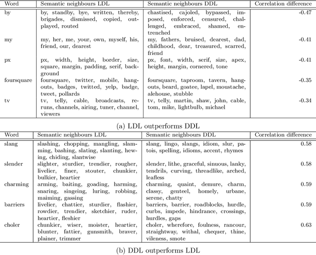 Figure 2 for Is deeper always better? Replacing linear mappings with deep learning networks in the Discriminative Lexicon Model
