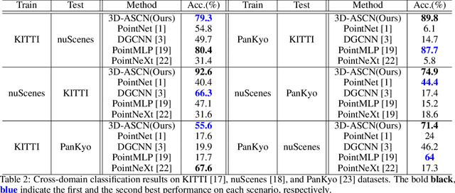 Figure 4 for 3D Adaptive Structural Convolution Network for Domain-Invariant Point Cloud Recognition