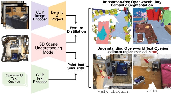 Figure 1 for CLIP-FO3D: Learning Free Open-world 3D Scene Representations from 2D Dense CLIP