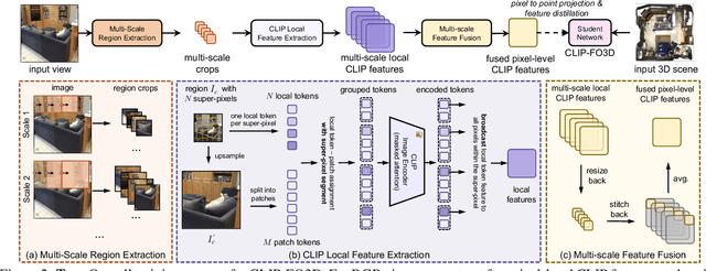 Figure 3 for CLIP-FO3D: Learning Free Open-world 3D Scene Representations from 2D Dense CLIP