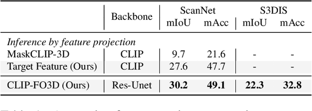 Figure 2 for CLIP-FO3D: Learning Free Open-world 3D Scene Representations from 2D Dense CLIP