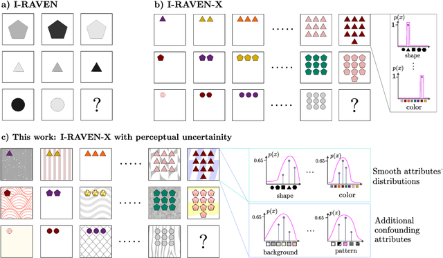 Figure 1 for Can Large Reasoning Models do Analogical Reasoning under Perceptual Uncertainty?