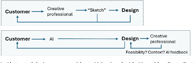Figure 1 for Empowering Clients: Transformation of Design Processes Due to Generative AI