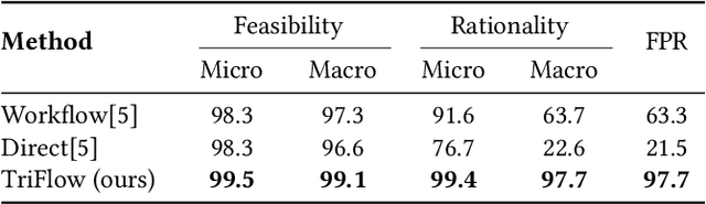 Figure 4 for TriFlow: A Progressive Multi-Agent Framework for Intelligent Trip Planning