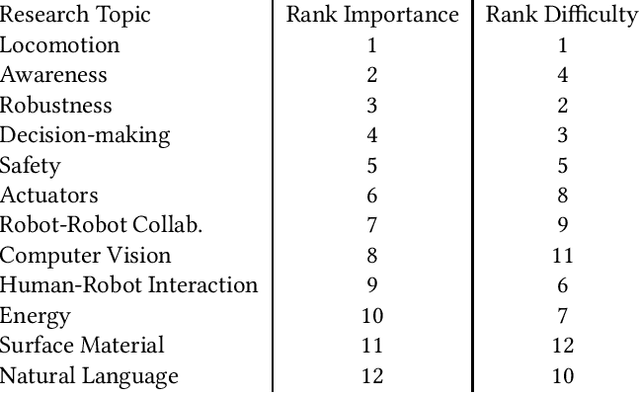 Figure 1 for Current and Future Challenges in Humanoid Robotics -- An Empirical Investigation