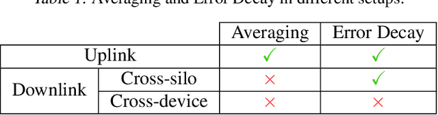 Figure 1 for $\texttt{DoCoFL}$: Downlink Compression for Cross-Device Federated Learning