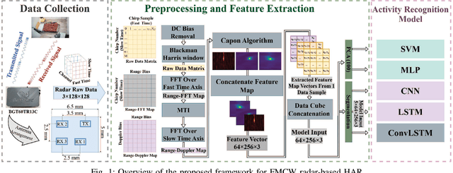 Figure 1 for Exploring FMCW Radars and Feature Maps for Activity Recognition: A Benchmark Study