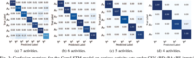 Figure 3 for Exploring FMCW Radars and Feature Maps for Activity Recognition: A Benchmark Study