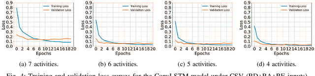Figure 4 for Exploring FMCW Radars and Feature Maps for Activity Recognition: A Benchmark Study