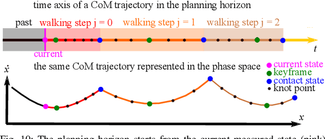 Figure 2 for Robust-Locomotion-by-Logic: Perturbation-Resilient Bipedal Locomotion via Signal Temporal Logic Guided Model Predictive Control