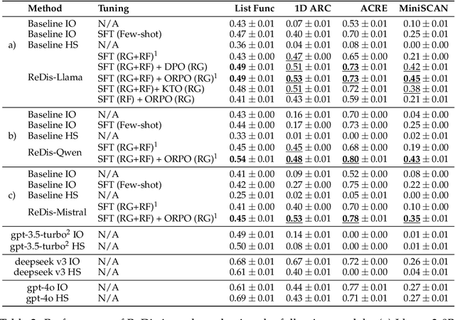 Figure 3 for Improving In-Context Learning with Reasoning Distillation