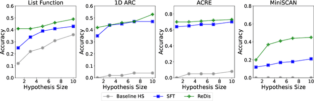 Figure 4 for Improving In-Context Learning with Reasoning Distillation