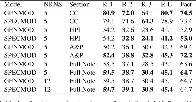 Figure 4 for Comparing Two Model Designs for Clinical Note Generation; Is an LLM a Useful Evaluator of Consistency?