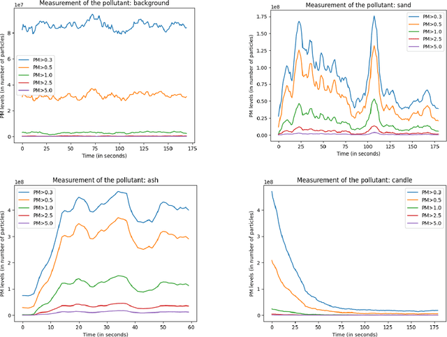 Figure 3 for Real-time Pollutant Identification through Optical PM Micro-Sensor