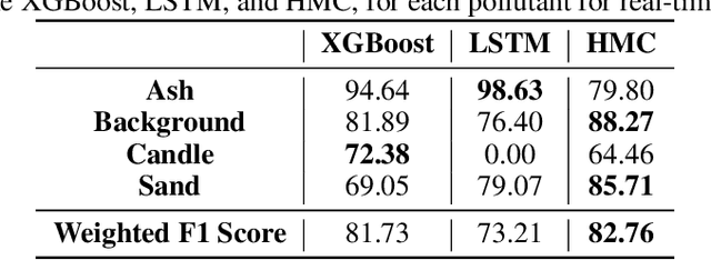 Figure 4 for Real-time Pollutant Identification through Optical PM Micro-Sensor