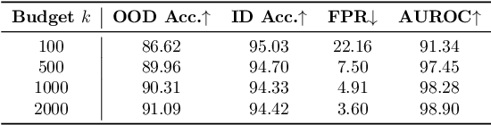 Figure 4 for Out-of-Distribution Learning with Human Feedback