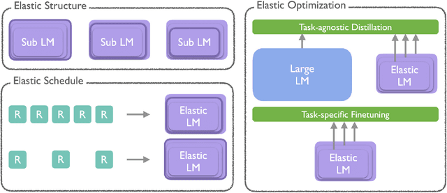 Figure 3 for On Elastic Language Models