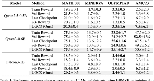 Figure 1 for Uncertainty-Guided Checkpoint Selection for Reinforcement Finetuning of Large Language Models