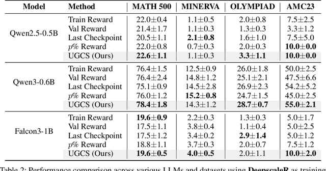 Figure 3 for Uncertainty-Guided Checkpoint Selection for Reinforcement Finetuning of Large Language Models