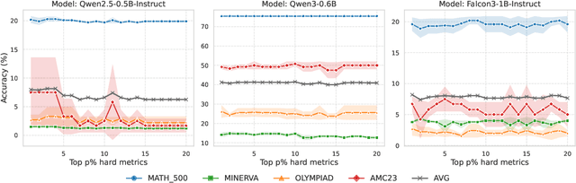 Figure 4 for Uncertainty-Guided Checkpoint Selection for Reinforcement Finetuning of Large Language Models