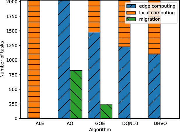 Figure 4 for Hierarchical Reinforcement Learning Empowered Task Offloading in V2I Networks