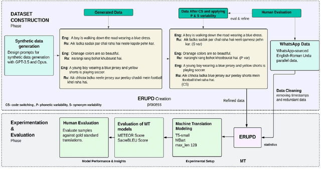 Figure 1 for ERUPD -- English to Roman Urdu Parallel Dataset