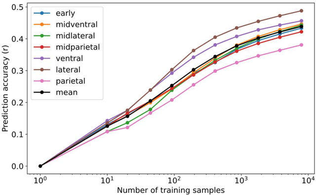 Figure 2 for Applicability of scaling laws to vision encoding models