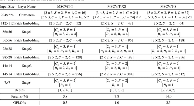 Figure 4 for MSCViT: A Small-size ViT architecture with Multi-Scale Self-Attention Mechanism for Tiny Datasets